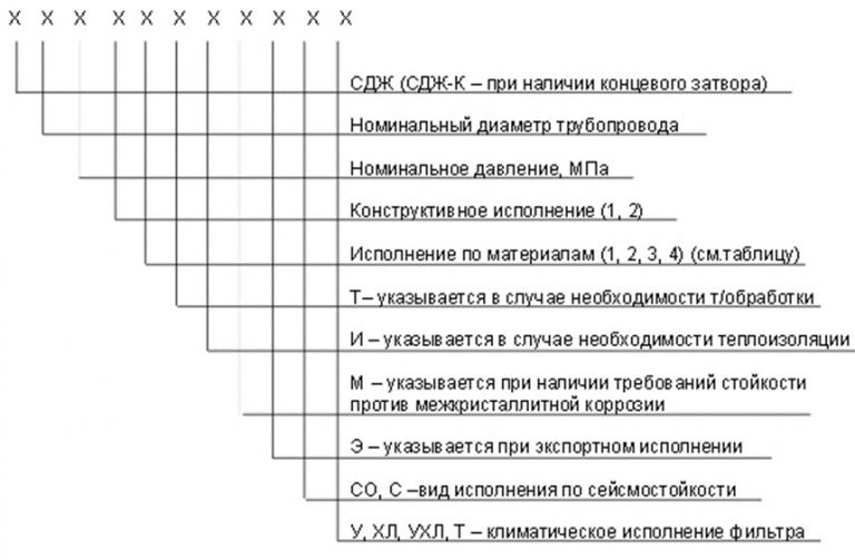 Значение аббревиатур и цифр фильтров СДЖ в Октябрьском